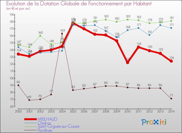 Evolution et montant de la dotation globale de fonctionnement par Habitant pour MEILHAUD et les communes proches de 2000 à 2014. Comparaison des dotations globales de fonctionnement par habitant pour MEILHAUD et les communes voisines de 2000 à 2014.
