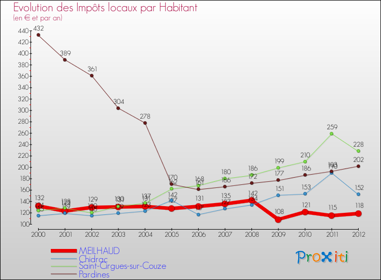 Evolution et montant des impôts locaux par Habitant pour MEILHAUD et les communes proches Comparaison des impôts locaux par habitant pour MEILHAUD et les communes voisines