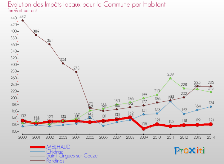 Evolution et montant des impôts locaux par Habitant pour MEILHAUD et les communes proches de 2000 à 2014 Comparaison des impôts locaux par habitant pour MEILHAUD et les communes voisines de 2000 à 2014