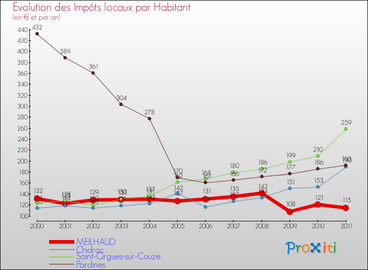 Evolution et montant des impôts locaux par Habitant pour MEILHAUD et les communes proches Comparaison des impôts locaux par habitant pour MEILHAUD et les communes voisines