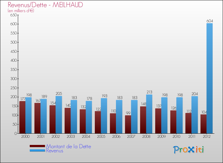 Evolution comparée de la dette et des revenus pour la commune de MEILHAUD de 2000 à 2012 Comparaison de la dette et des revenus pour MEILHAUD de 2000 à 2012