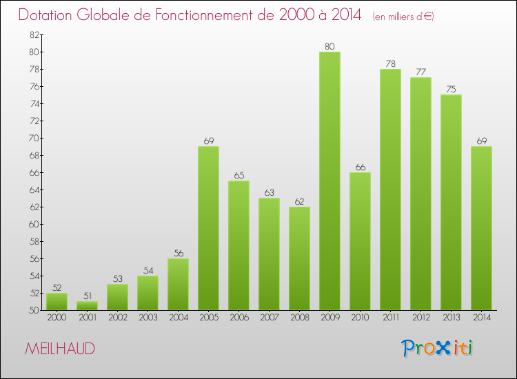 Evolution du montant de la Dotation Globale de Fonctionnement pour la commune de MEILHAUD de 2000 à 2014 Evolution du montant de la Dotation Globale de Fonctionnement pour MEILHAUD de 2000 à 2014