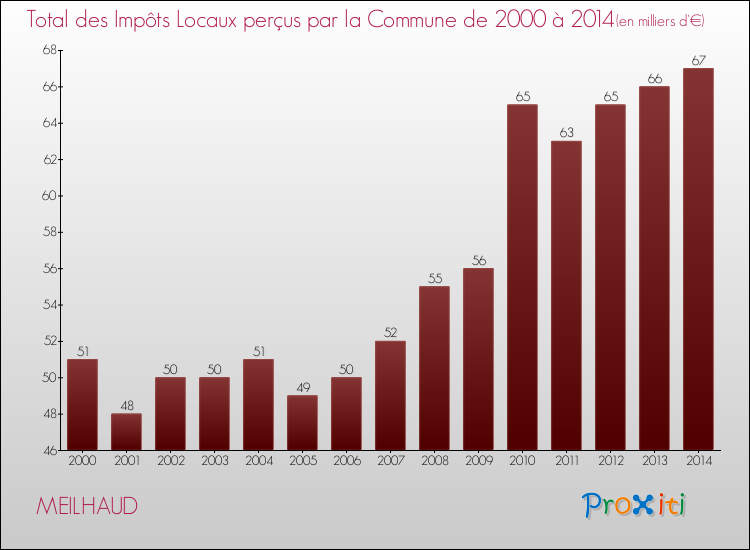 Evolution des Impôts Locaux pour la commune de MEILHAUD de 2000 à 2014 Evolution des Impôts Locaux pour MEILHAUD de 2000 à 2014