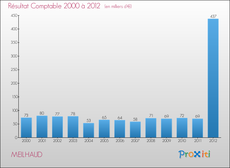 Evolution du résultat comptable pour la commune de MEILHAUD de 2000 à 2012 Evolution du résultat comptable pour MEILHAUD de 2000 à 2012
