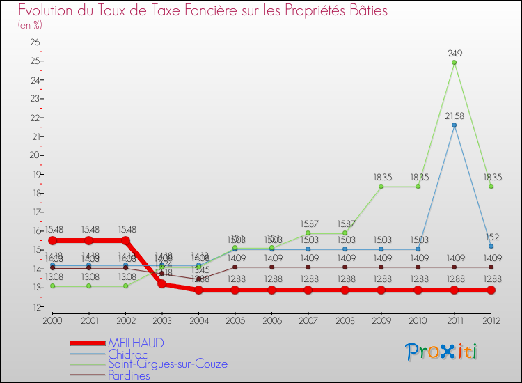 Evolution du taux de la taxe foncière sur le bati pour MEILHAUD et les communes proches de 2000 à 2012 Comparaison des taux de taxe foncière sur le bati pour MEILHAUD et les communes voisines de 2000 à 2012