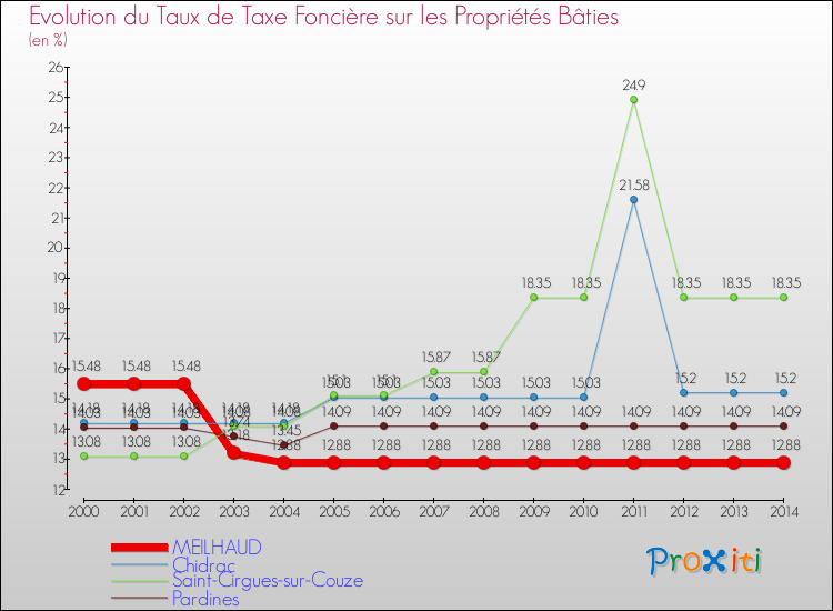 Evolution du taux de la taxe foncière sur le bati pour MEILHAUD et les communes proches de 2000 à 2014 Comparaison des taux de taxe foncière sur le bati pour MEILHAUD et les communes voisines de 2000 à 2014