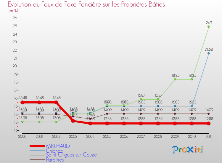 Evolution du taux de la taxe foncière sur le bati pour MEILHAUD et les communes proches Comparaison des taux de taxe foncière sur le bati pour MEILHAUD et les communes voisines