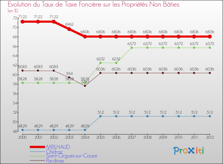 Evolution du taux de la taxe foncière sur les immeubles et terrains non batis pour MEILHAUD et les communes proches de 2000 à 2012 Comparaison des taux de la taxe foncière sur les immeubles et terrains non batis pour MEILHAUD et les communes voisines de 2000 à 2012