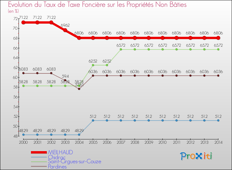 Evolution du taux de la taxe foncière sur les immeubles et terrains non batis pour MEILHAUD et les communes proches de 2000 à 2014 Comparaison des taux de la taxe foncière sur les immeubles et terrains non batis pour MEILHAUD et les communes voisines de 2000 à 2014