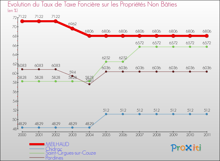 Evolution du taux de la taxe foncière sur les immeubles et terrains non batis pour MEILHAUD et les communes proches Comparaison des taux de la taxe foncière sur les immeubles et terrains non batis pour MEILHAUD et les communes voisines