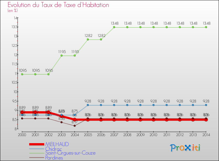 Evolution du taux de la taxe d'habitation pour MEILHAUD et les communes proches de 2000 à 2014 Comparaison des taux de la taxe d'habitation pour MEILHAUD et les communes voisines de 2000 à 2014