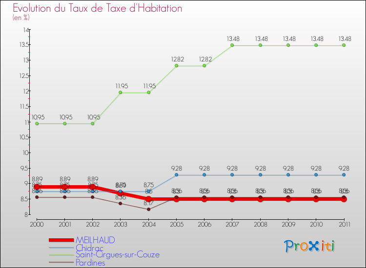Evolution du taux de la taxe d'habitation pour MEILHAUD et les communes proches Comparaison des taux de la taxe d'habitation pour MEILHAUD et les communes voisines