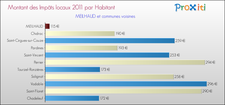 Montant des impôts locaux par Habitant pour MEILHAUD et les communes proches Comparaison des impôts locaux par habitant pour MEILHAUD et les communes voisines