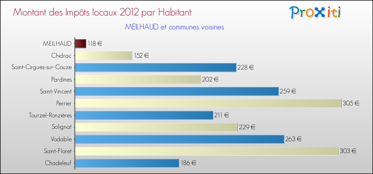 Montant des impôts locaux par Habitant pour MEILHAUD et les communes proches Comparaison des impôts locaux par habitant pour MEILHAUD et les communes voisines