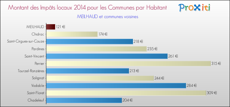 Montant des impôts locaux par Habitant pour MEILHAUD et les communes proches en 2014 Comparaison des impôts locaux par habitant pour MEILHAUD et les communes voisines en 2014