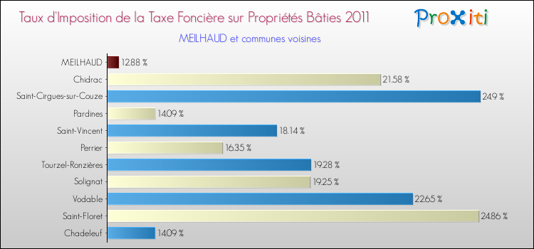 Taux d'imposition de la taxe foncière sur le bati 2011 pour MEILHAUD et les communes proches Comparaison des taux d'imposition de la taxe foncière sur le bati 2011 pour MEILHAUD et les communes voisines