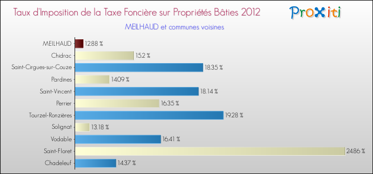 Taux d'imposition de la taxe foncière sur le bati 2012 pour MEILHAUD et les communes proches Comparaison des taux d'imposition de la taxe foncière sur le bati 2012 pour MEILHAUD et les communes voisines