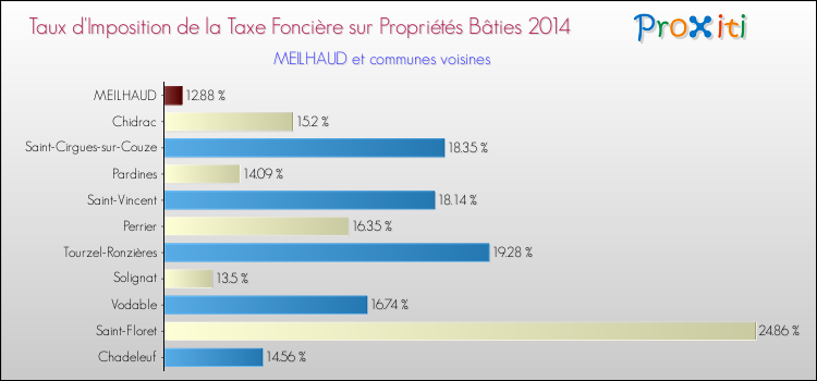 Taux d'imposition de la taxe foncière sur le bati 2014 pour MEILHAUD et les communes proches Comparaison des taux d'imposition de la taxe foncière sur le bati 2014 pour MEILHAUD et les communes voisines