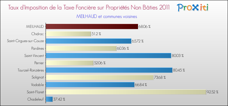 Taux d'imposition de la taxe foncière sur les immeubles et terrains non batis 2011 pour MEILHAUD et les communes proches Comparaison des taux d'imposition de la taxe foncière sur les immeubles et terrains non batis 2011 pour MEILHAUD et les communes voisines