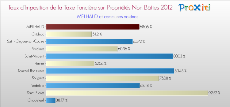 Taux d'imposition de la taxe foncière sur les immeubles et terrains non batis 2012 pour MEILHAUD et les communes proches Comparaison des taux d'imposition de la taxe foncière sur les immeubles et terrains non batis 2012 pour MEILHAUD et les communes voisines