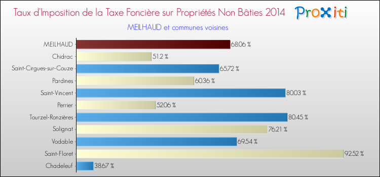 Taux d'imposition de la taxe foncière sur les immeubles et terrains non batis 2014 pour MEILHAUD et les communes proches Comparaison des taux d'imposition de la taxe foncière sur les immeubles et terrains non batis 2014 pour MEILHAUD et les communes voisines