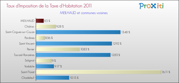 Taux d'imposition de la taxe d'habitation 2011 pour MEILHAUD et les communes proches Comparaison des taux d'imposition de la taxe d'habitation 2011 pour MEILHAUD et les communes voisines