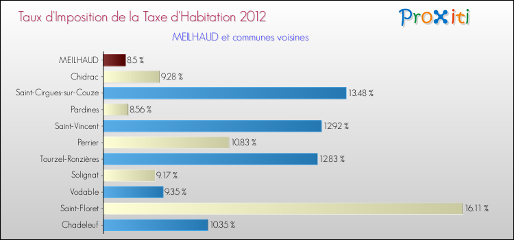 Taux d'imposition de la taxe d'habitation 2012 pour MEILHAUD et les communes proches Comparaison des taux d'imposition de la taxe d'habitation 2012 pour MEILHAUD et les communes voisines