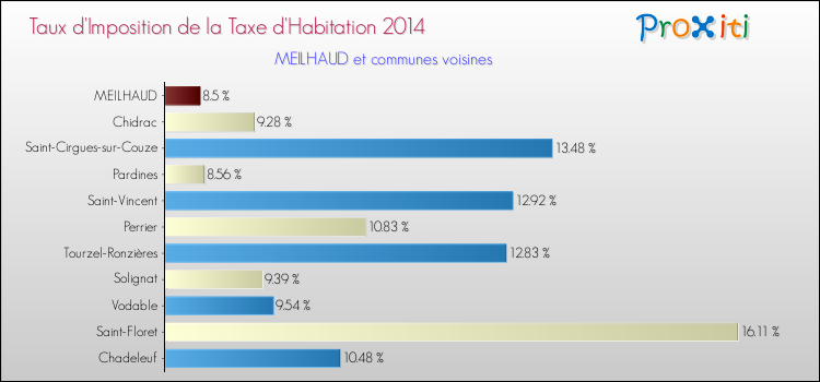 Taux d'imposition de la taxe d'habitation 2014 pour MEILHAUD et les communes proches Comparaison des taux d'imposition de la taxe d'habitation 2014 pour MEILHAUD et les communes voisines