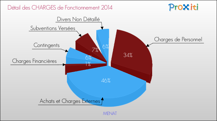 Décomposition des Charges de Fonctionnement 2014 de la commune de MENAT Charges de Fonctionnement 2014 pour la commune de MENAT