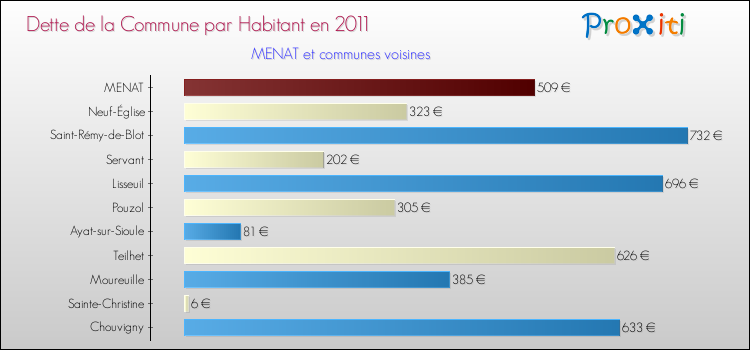 Dette par habitant de la commune en 2011 pour MENAT et les communes proches Comparaison de la dette par habitant de la commune en 2011 pour MENAT et les communes voisines
