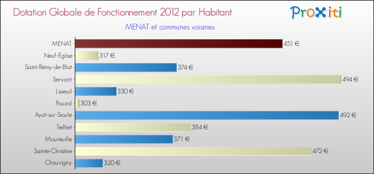 Montant des dotations globales de fonctionnement DGF par Habitant pour MENAT et les communes proches Comparaison des des dotations globales de fonctionnement DGF par habitant pour MENAT et les communes voisines
