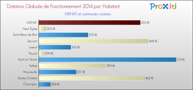 Montant des dotations globales de fonctionnement DGF par Habitant pour MENAT et les communes proches en 2014. Comparaison des des dotations globales de fonctionnement DGF par habitant pour MENAT et les communes voisines en 2014.