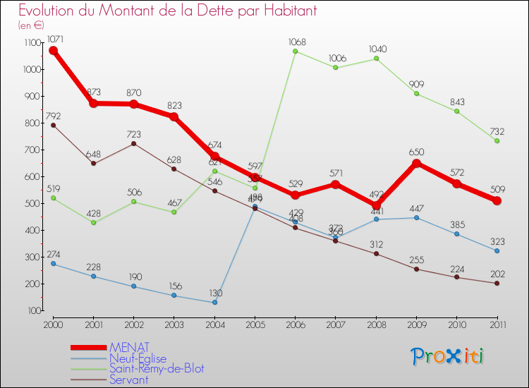 Evolution de la dette par habitant pour la commune de MENAT et les communes proches Comparaison de la dette par habitant pour MENAT et les communes voisines