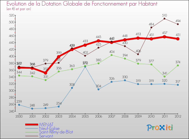 Evolution et montant de la dotation globale de fonctionnement par Habitant pour MENAT et les communes proches Comparaison des dotations globales de fonctionnement par habitant pour MENAT et les communes voisines