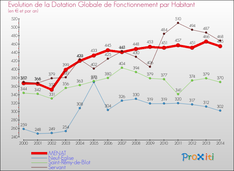 Evolution et montant de la dotation globale de fonctionnement par Habitant pour MENAT et les communes proches de 2000 à 2014. Comparaison des dotations globales de fonctionnement par habitant pour MENAT et les communes voisines de 2000 à 2014.