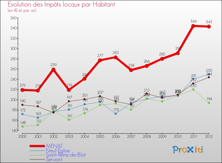 Evolution et montant des impôts locaux par Habitant pour MENAT et les communes proches Comparaison des impôts locaux par habitant pour MENAT et les communes voisines