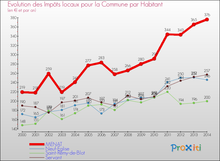 Evolution et montant des impôts locaux par Habitant pour MENAT et les communes proches de 2000 à 2014 Comparaison des impôts locaux par habitant pour MENAT et les communes voisines de 2000 à 2014