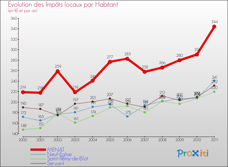 Evolution et montant des impôts locaux par Habitant pour MENAT et les communes proches Comparaison des impôts locaux par habitant pour MENAT et les communes voisines