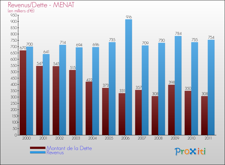 Evolution comparée de la dette et des revenus pour la commune de MENAT de 2000 à 2011 Comparaison de la dette et des revenus pour MENAT de 2000 à 2011
