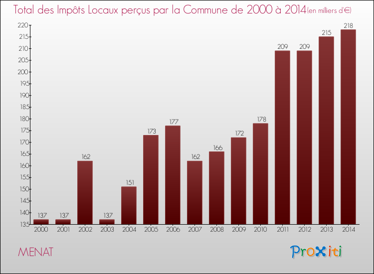 Evolution des Impôts Locaux pour la commune de MENAT de 2000 à 2014 Evolution des Impôts Locaux pour MENAT de 2000 à 2014