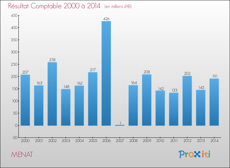 Evolution du résultat comptable pour la commune de MENAT de 2000 à 2014 Evolution du résultat comptable pour MENAT de 2000 à 2014