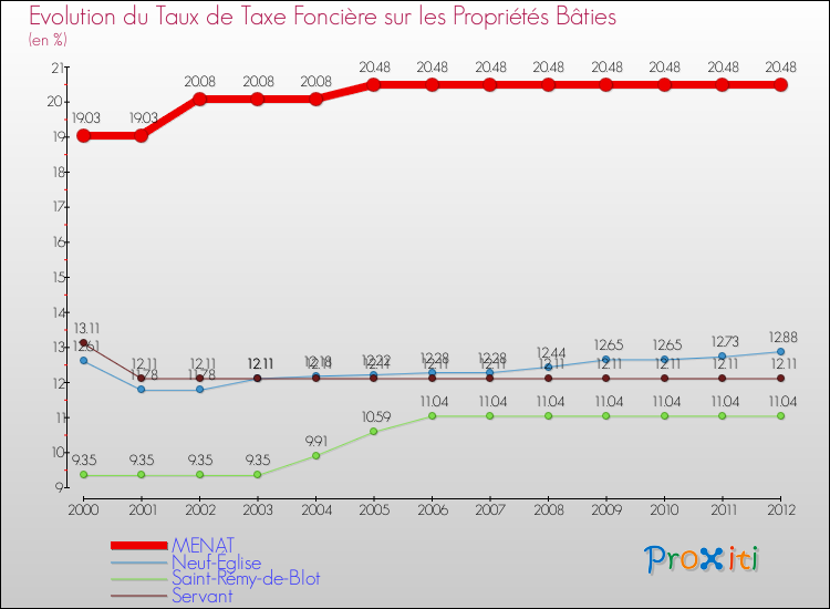 Evolution du taux de la taxe foncière sur le bati pour MENAT et les communes proches de 2000 à 2012 Comparaison des taux de taxe foncière sur le bati pour MENAT et les communes voisines de 2000 à 2012