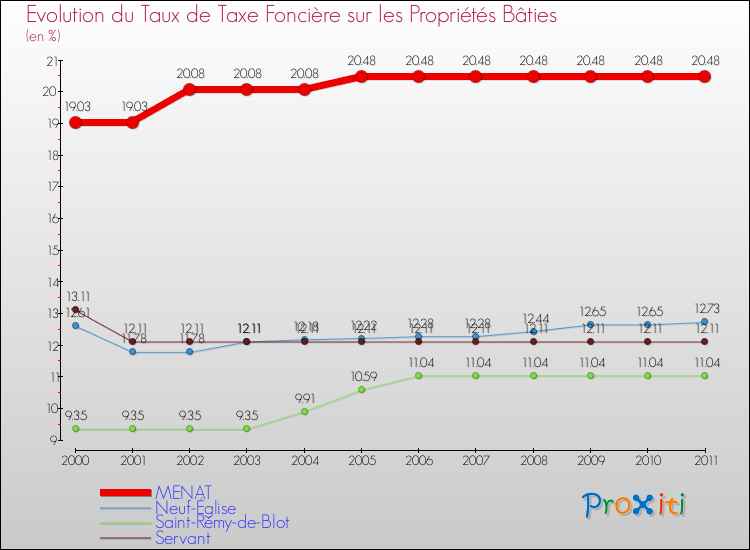 Evolution du taux de la taxe foncière sur le bati pour MENAT et les communes proches Comparaison des taux de taxe foncière sur le bati pour MENAT et les communes voisines