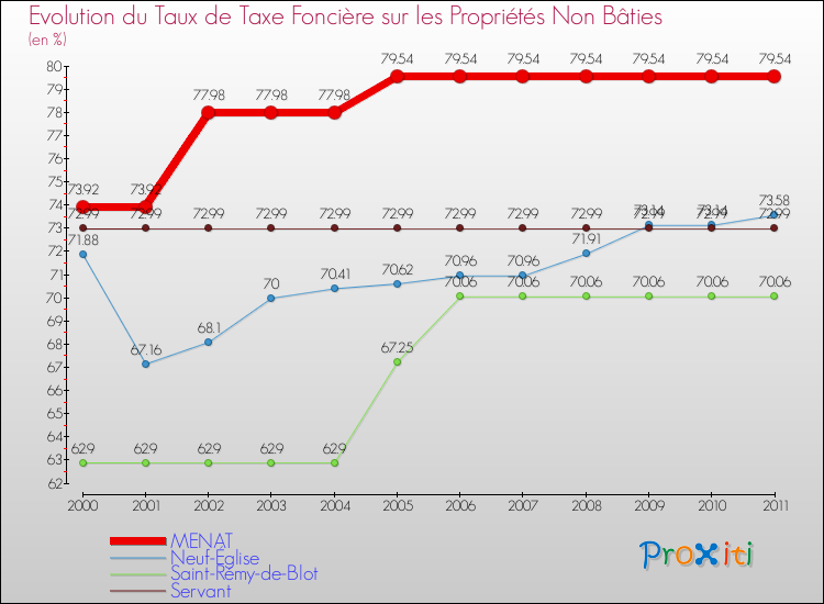 Evolution du taux de la taxe foncière sur les immeubles et terrains non batis pour MENAT et les communes proches Comparaison des taux de la taxe foncière sur les immeubles et terrains non batis pour MENAT et les communes voisines