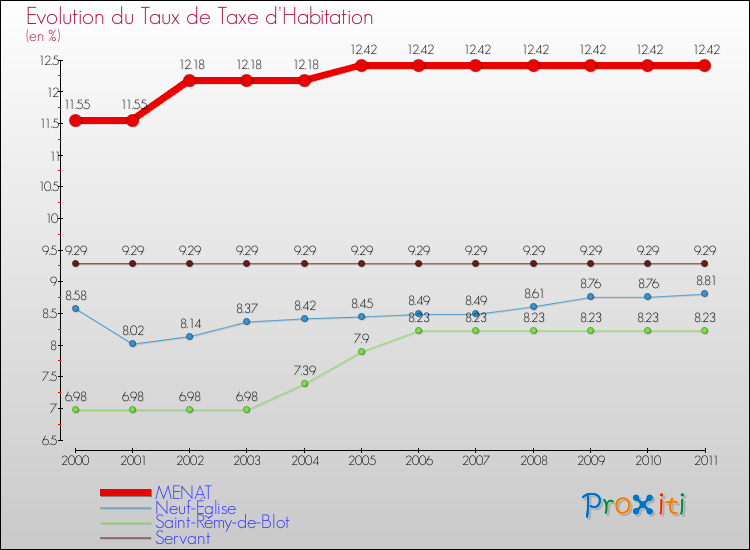 Evolution du taux de la taxe d'habitation pour MENAT et les communes proches Comparaison des taux de la taxe d'habitation pour MENAT et les communes voisines