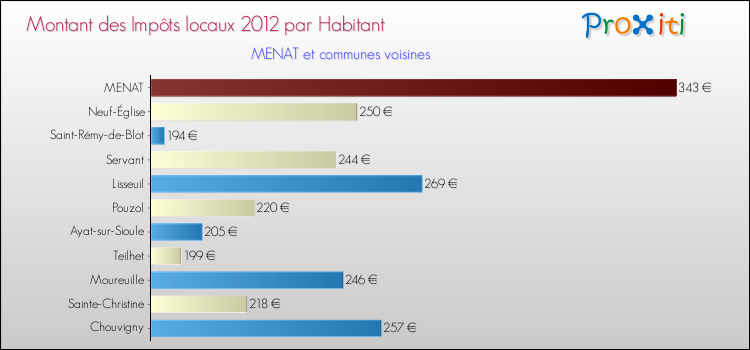 Montant des impôts locaux par Habitant pour MENAT et les communes proches Comparaison des impôts locaux par habitant pour MENAT et les communes voisines