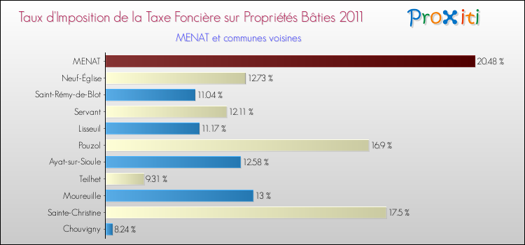 Taux d'imposition de la taxe foncière sur le bati 2011 pour MENAT et les communes proches Comparaison des taux d'imposition de la taxe foncière sur le bati 2011 pour MENAT et les communes voisines
