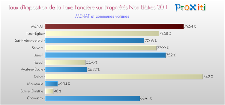 Taux d'imposition de la taxe foncière sur les immeubles et terrains non batis 2011 pour MENAT et les communes proches Comparaison des taux d'imposition de la taxe foncière sur les immeubles et terrains non batis 2011 pour MENAT et les communes voisines