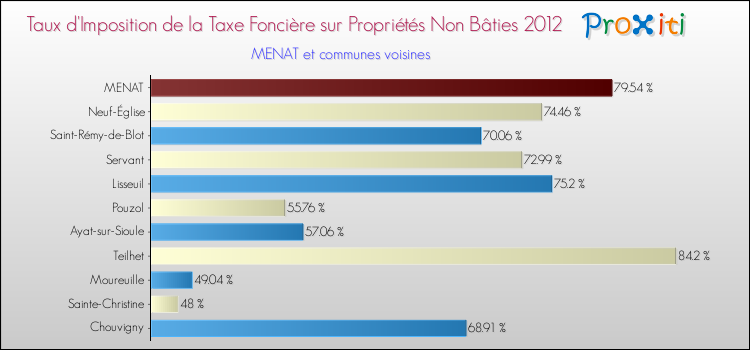 Taux d'imposition de la taxe foncière sur les immeubles et terrains non batis 2012 pour MENAT et les communes proches Comparaison des taux d'imposition de la taxe foncière sur les immeubles et terrains non batis 2012 pour MENAT et les communes voisines