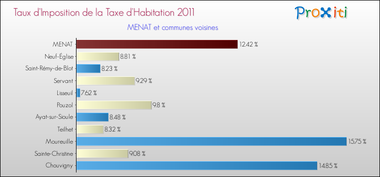 Taux d'imposition de la taxe d'habitation 2011 pour MENAT et les communes proches Comparaison des taux d'imposition de la taxe d'habitation 2011 pour MENAT et les communes voisines